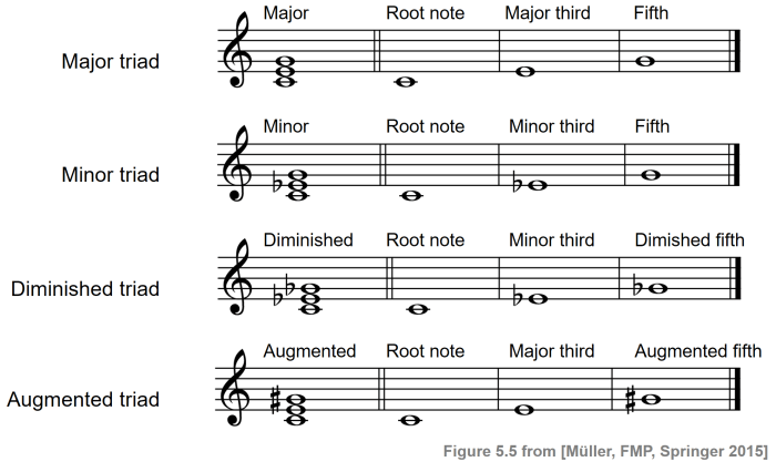 D minor triad bass clef