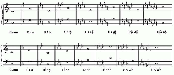 Chord minor flat triad clef bass basicmusictheory treble followed shown names note below these